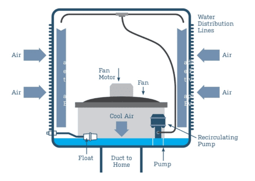 Imagem ilustrativa do funcionamento dos climatizadores evaporativos